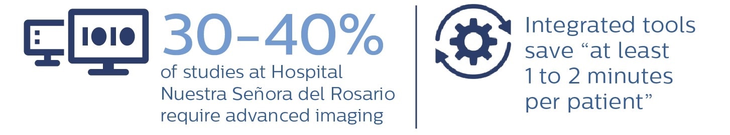 Figura que mostra que 30-40% dos estudos no Hospital Nuestra Señora del Rosario exigem interpretação avançada de dados