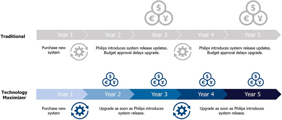 Philips Technology Maximizer – como funciona para si