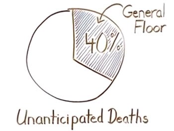 Unanticipated deaths percentage