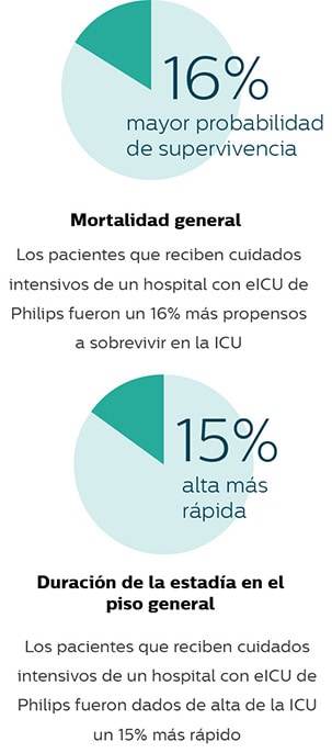 Estudo mostra diminuição da mortalidade e reduziu o tempo de permanência em um hospital com eUTI