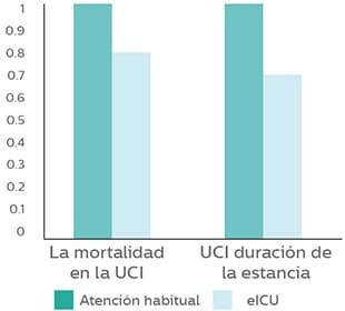 gráfico de barras ilustrando tempo reduzido de internação e mortalidade melhorada