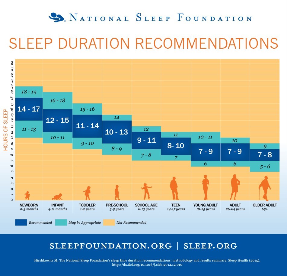 Duração de sono recomendada para os vários grupos etários. National Sleep Foundation, 2015