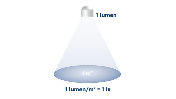 Lúmen e lux