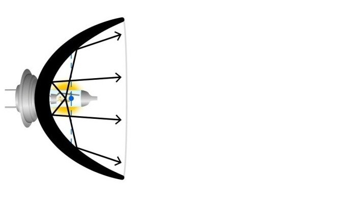 Encandeamento com má geometria da lâmpada