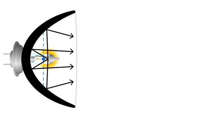 Má geometria de lâmpada – filamento fora do ponto focal